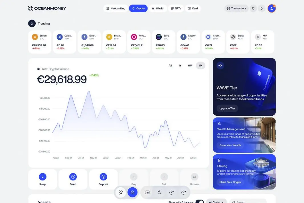 Ocean Money Trading Charts